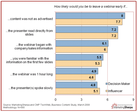 Chart: What Causes Webinar Attendees to Bail?