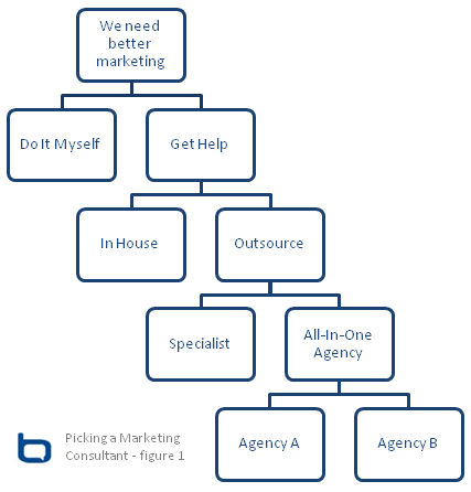 Fig 1 - Picking a marketing consultant decision tree